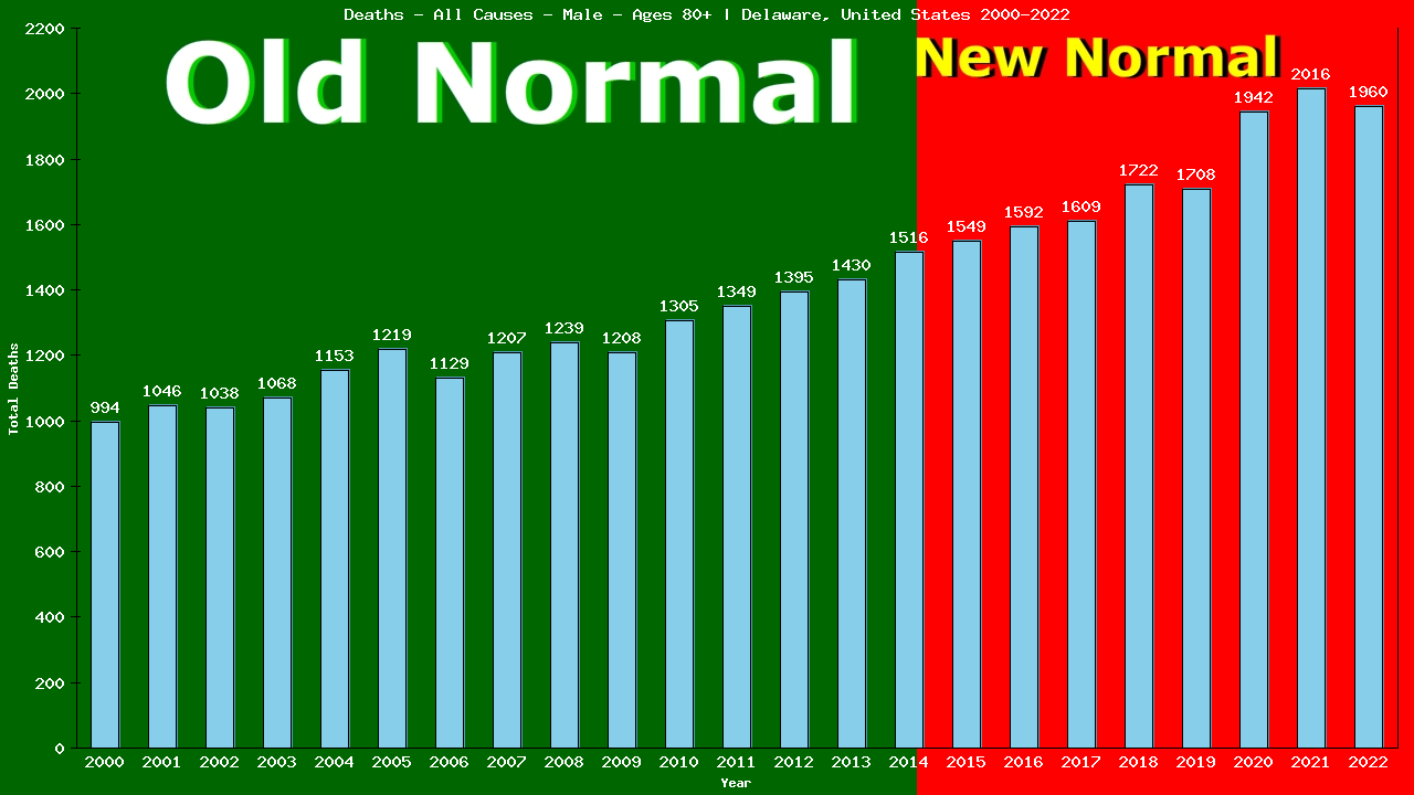 Graph showing Deaths - All Causes - Male - Aged 80+ | Delaware, United-states