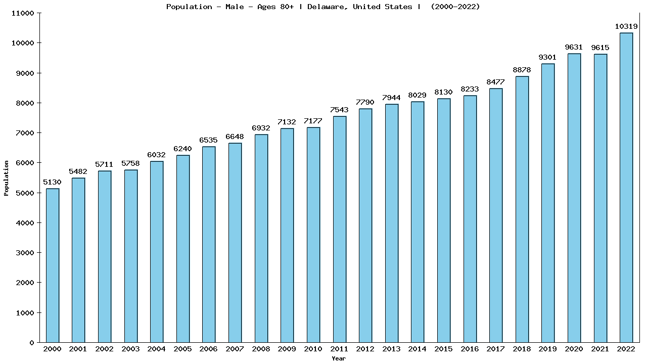 Graph showing Population - Male - Aged 80+ - [2000-2022] | Delaware, United-states