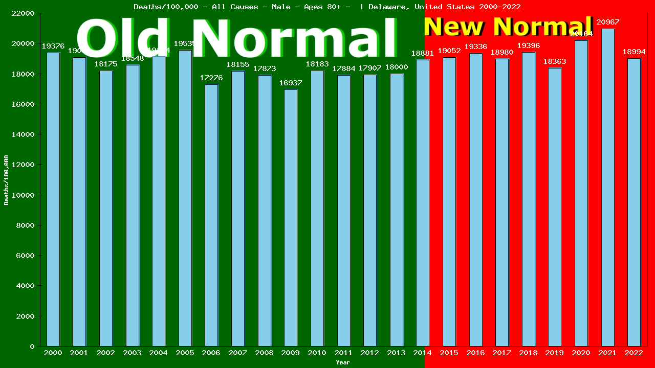 Graph showing Deaths/100,000 male 80+ from All Causes