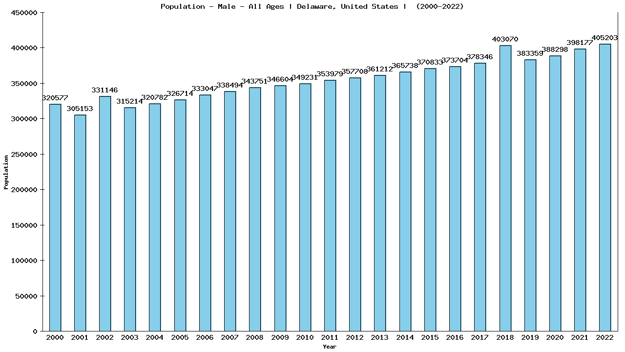 Graph showing Population - Male - Of All Ages - [2000-2022] | Delaware, United-states