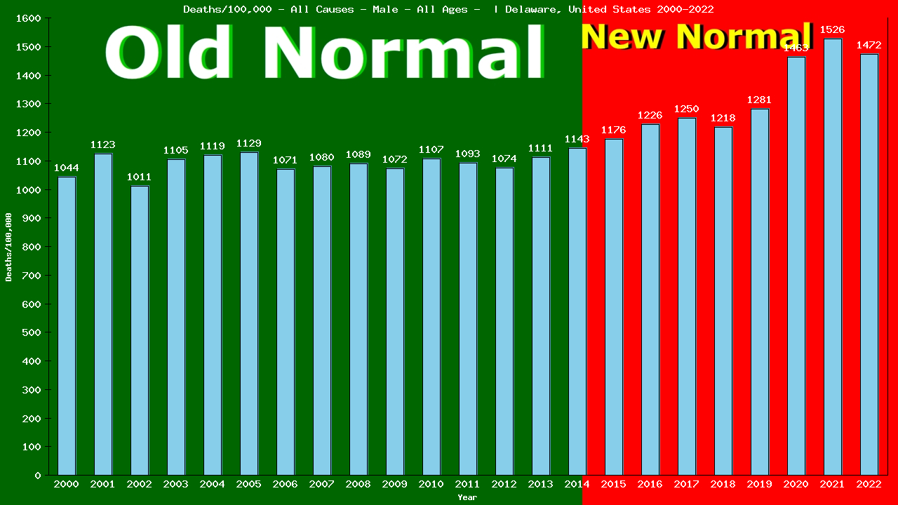 Graph showing Deaths/100,000 male GrandTotal from All Causes
