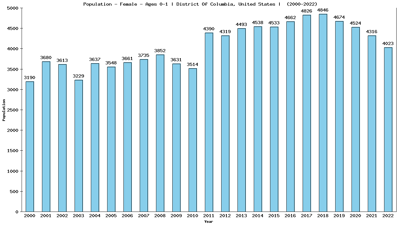 Graph showing Population - Female - In Their First Year Of Life - [2000-2022] | District Of Columbia, United-states