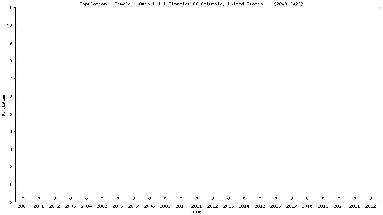 Graph showing Population - Pre-school Girl - Aged 1-4 - [2000-2022] | District Of Columbia, United-states