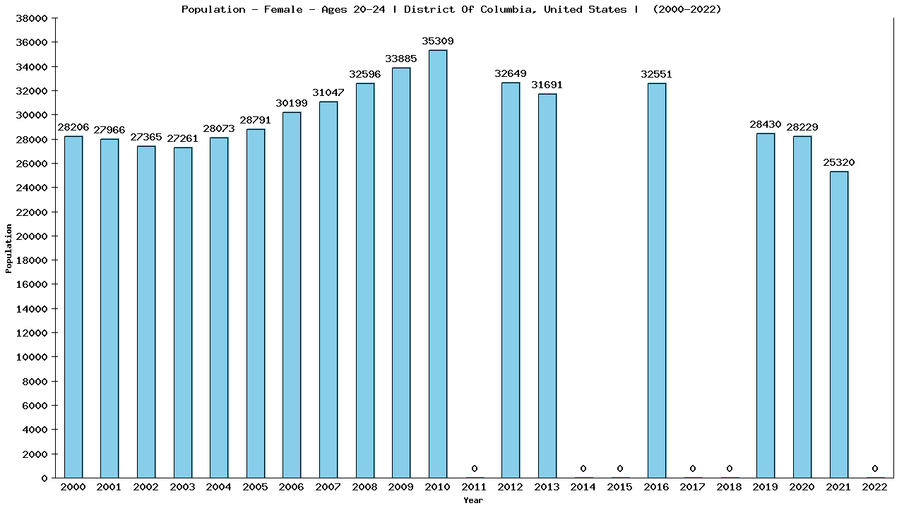 Graph showing Population - Female - Aged 20-24 - [2000-2022] | District Of Columbia, United-states