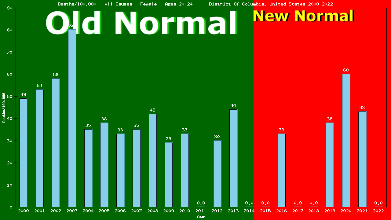 Graph showing Deaths/100,000 female 20-24 from All Causes