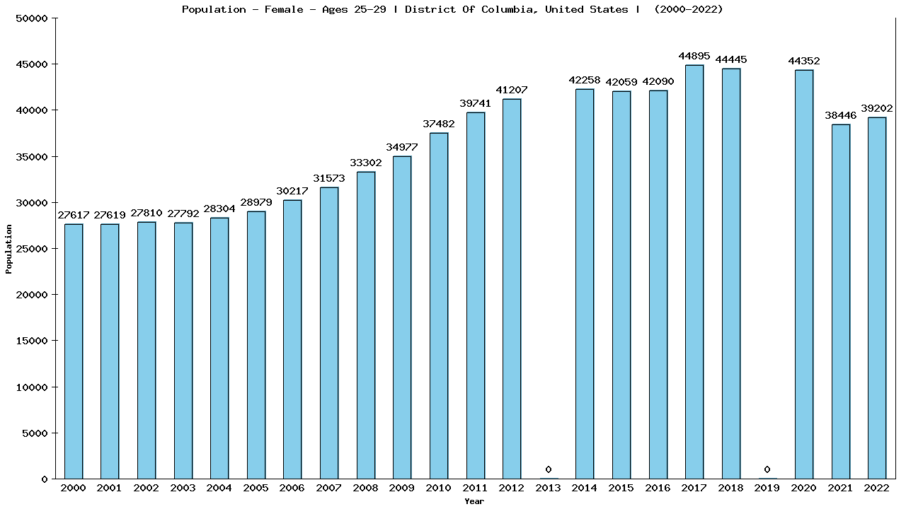 Graph showing Population - Female - Aged 25-29 - [2000-2022] | District Of Columbia, United-states