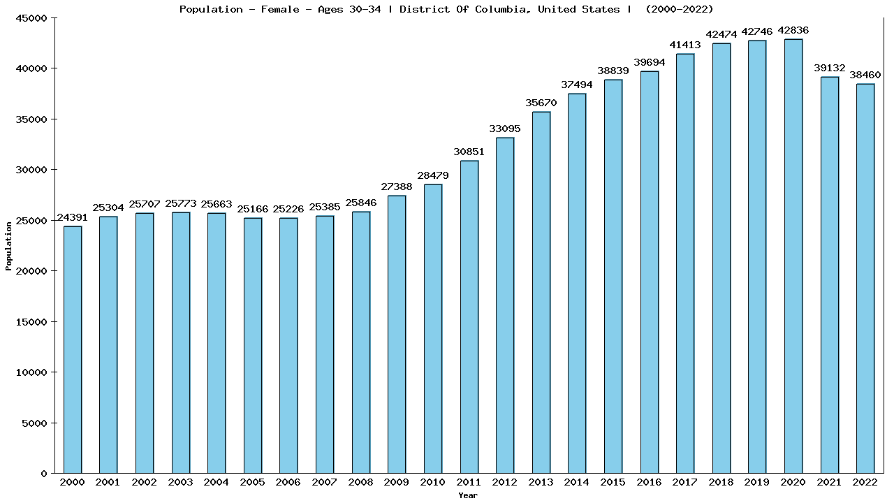 Graph showing Population - Female - Aged 30-34 - [2000-2022] | District Of Columbia, United-states