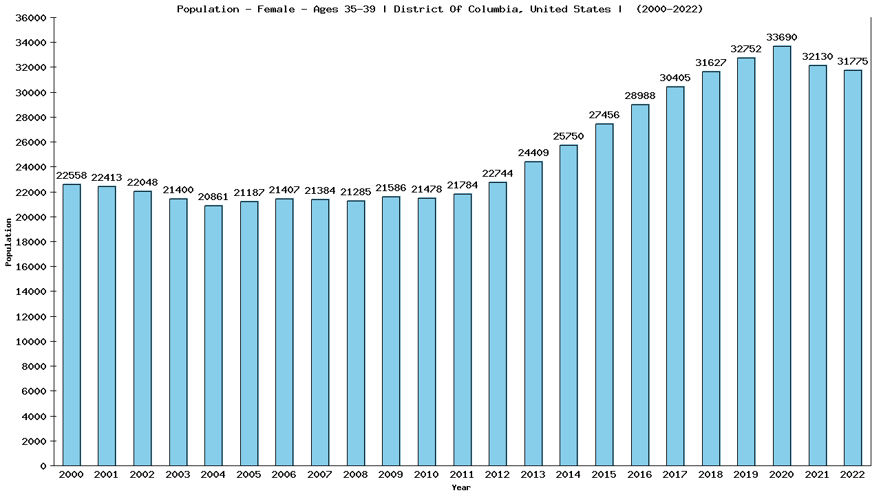 Graph showing Population - Female - Aged 35-39 - [2000-2022] | District Of Columbia, United-states