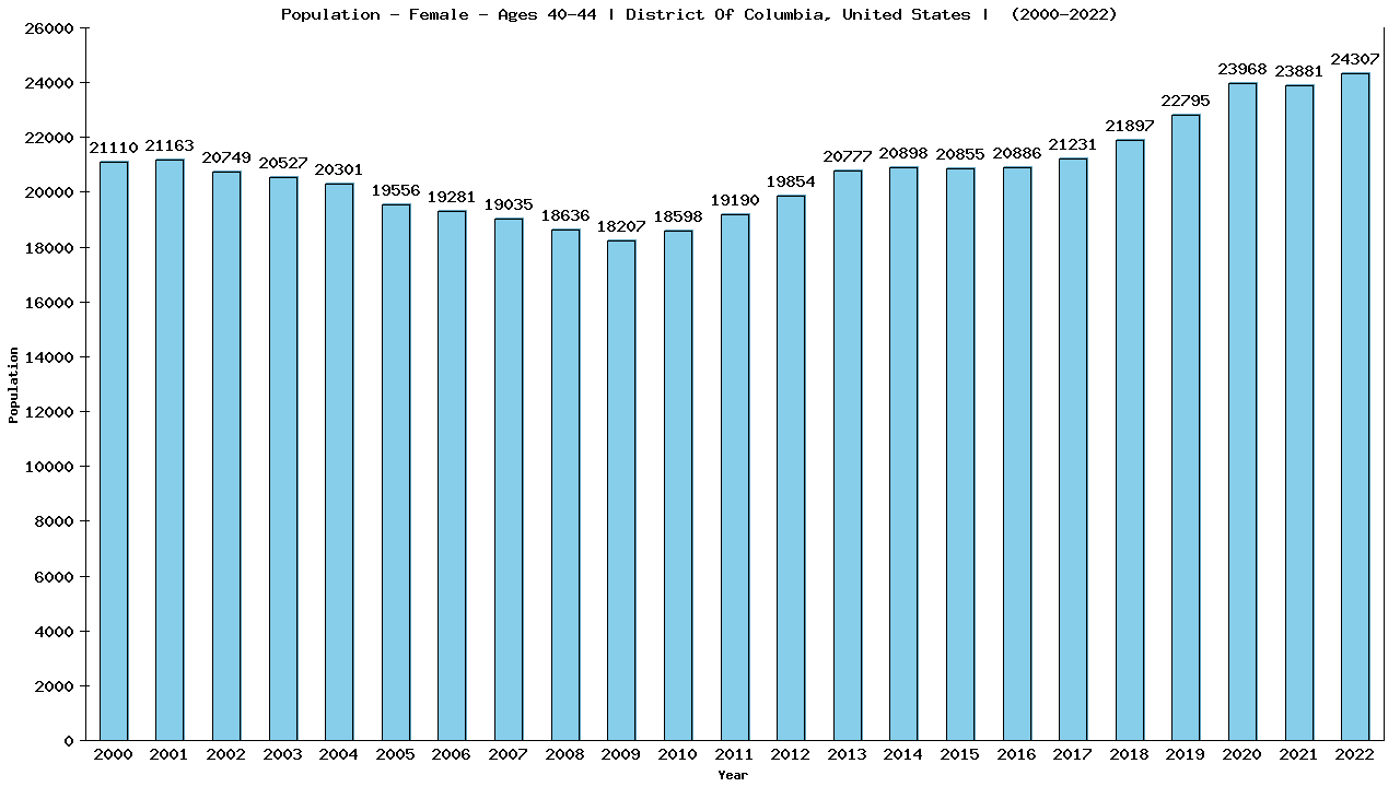 Graph showing Population - Female - Aged 40-44 - [2000-2022] | District Of Columbia, United-states