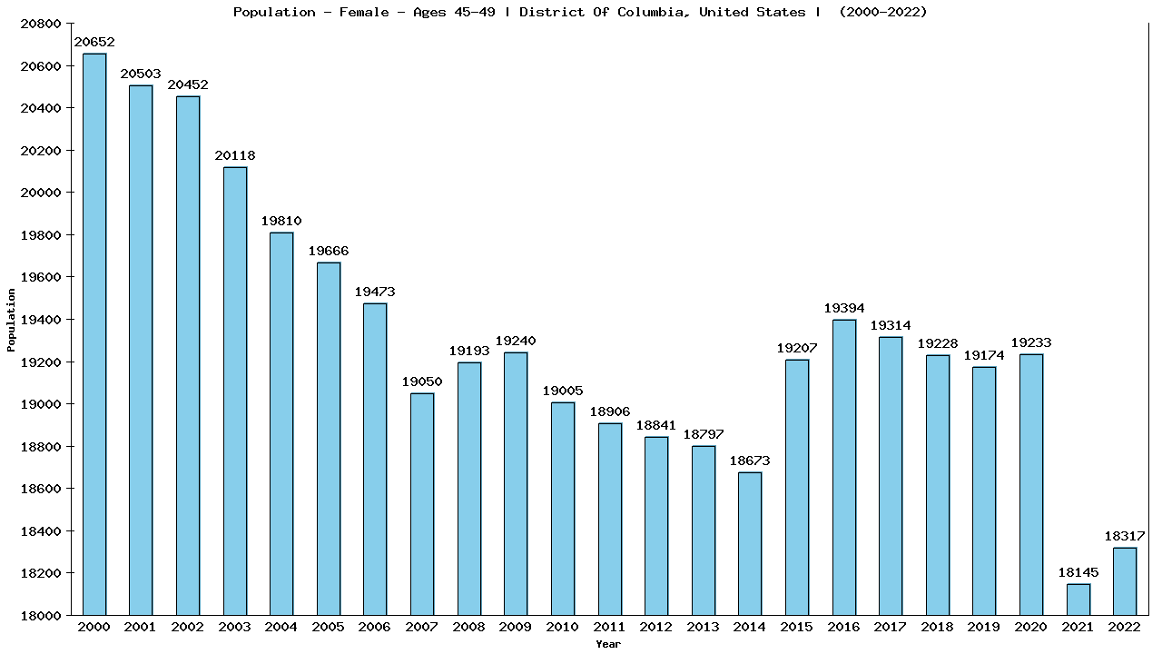 Graph showing Population - Female - Aged 45-49 - [2000-2022] | District Of Columbia, United-states