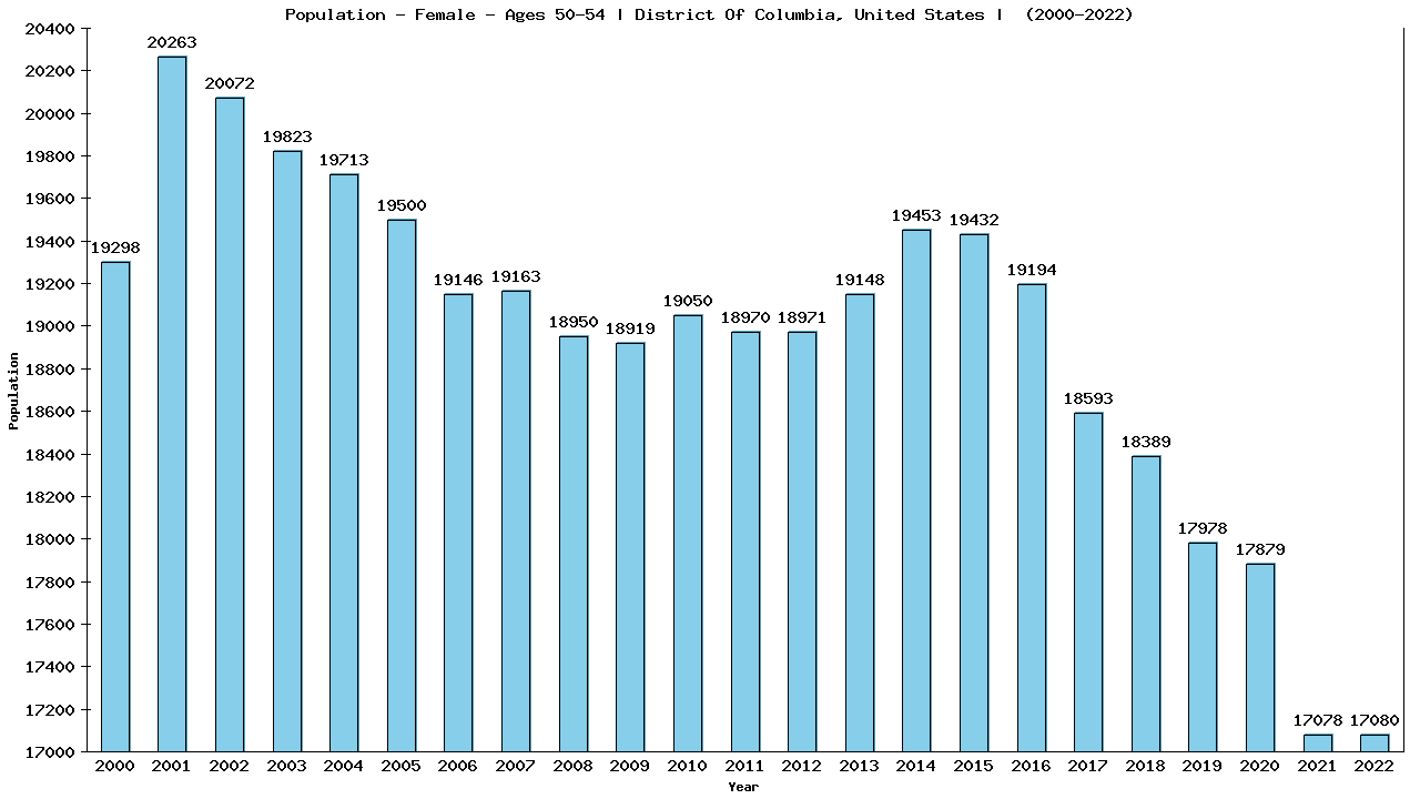 Graph showing Population - Female - Aged 50-54 - [2000-2022] | District Of Columbia, United-states