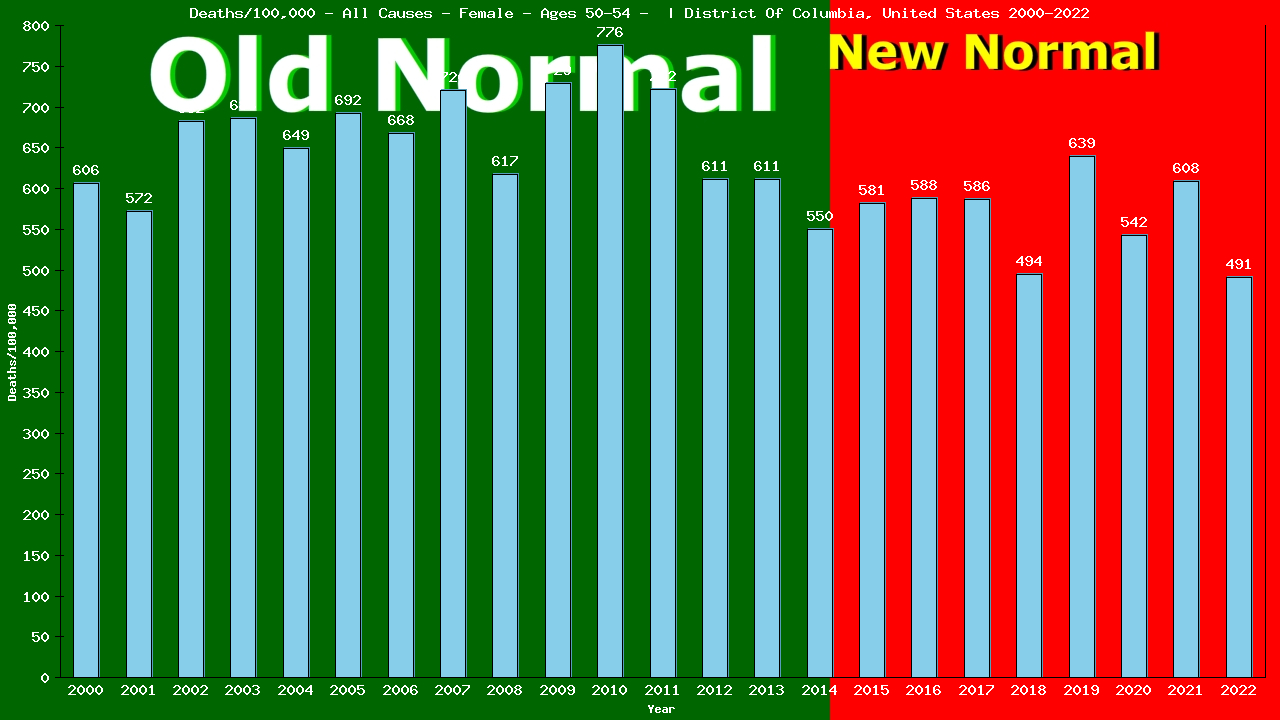 Graph showing Deaths/100,000 female 50-54 from All Causes