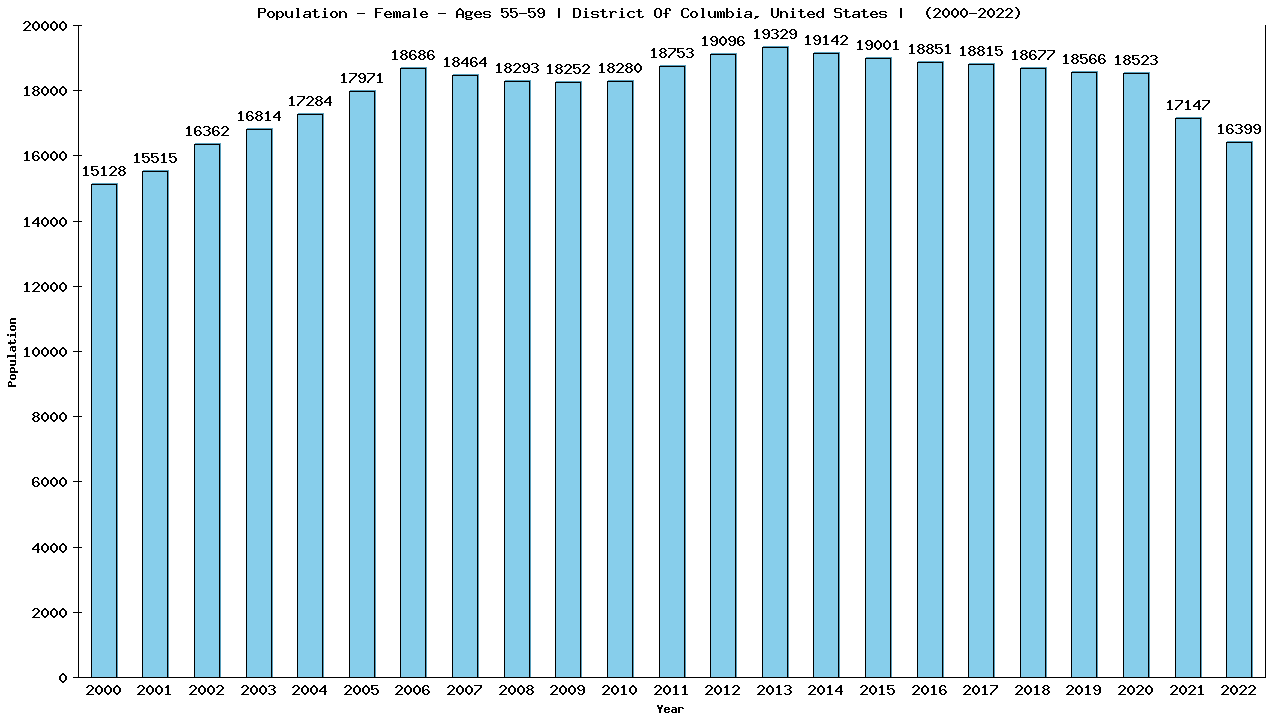 Graph showing Population - Female - Aged 55-59 - [2000-2022] | District Of Columbia, United-states