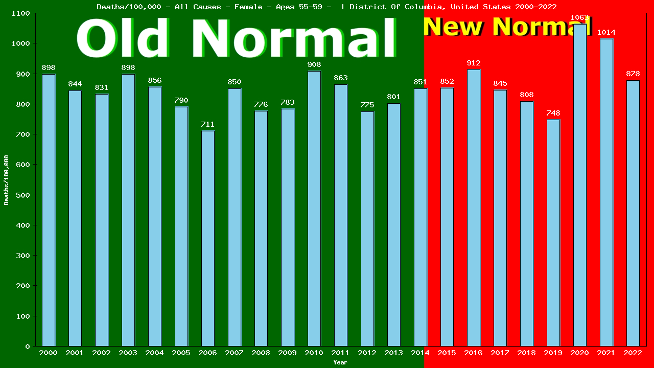 Graph showing Deaths/100,000 female 55-59 from All Causes