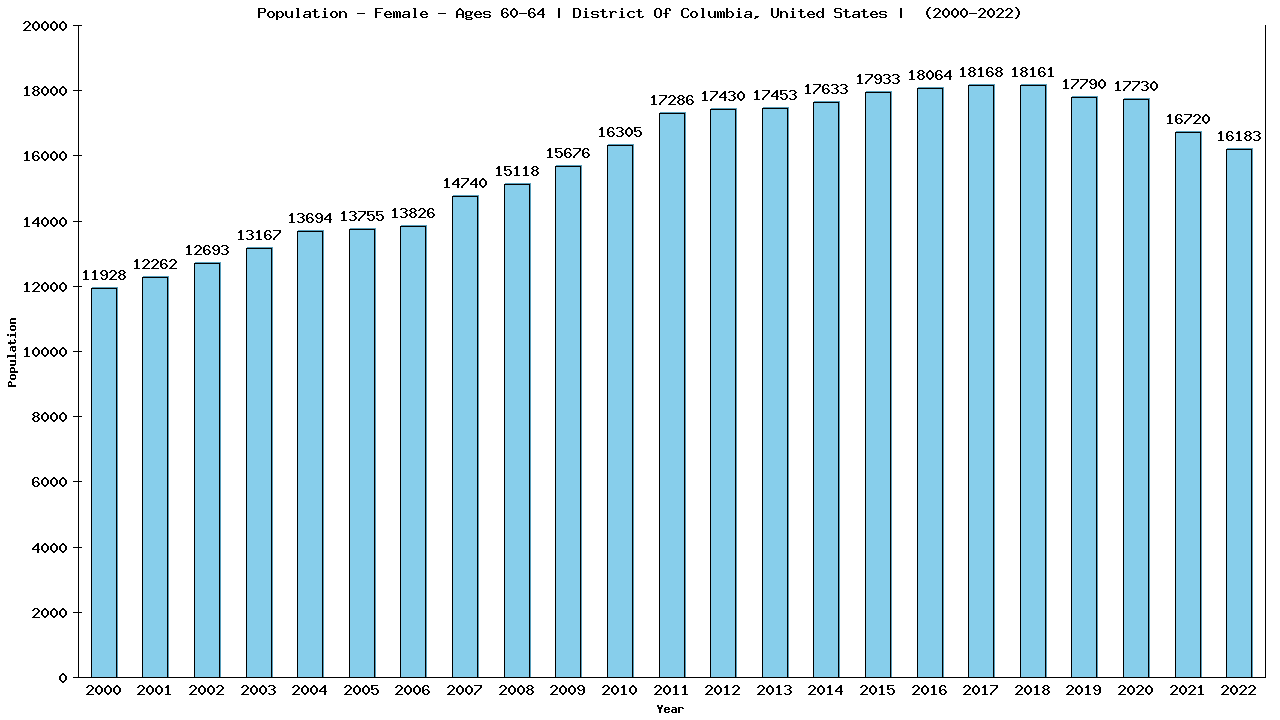 Graph showing Population - Female - Aged 60-64 - [2000-2022] | District Of Columbia, United-states