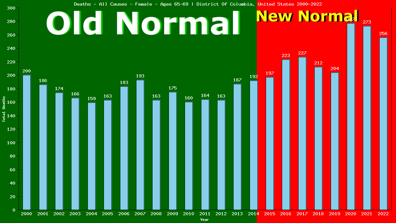 Graph showing Deaths - All Causes - Female - Aged 65-69 | District Of Columbia, United-states