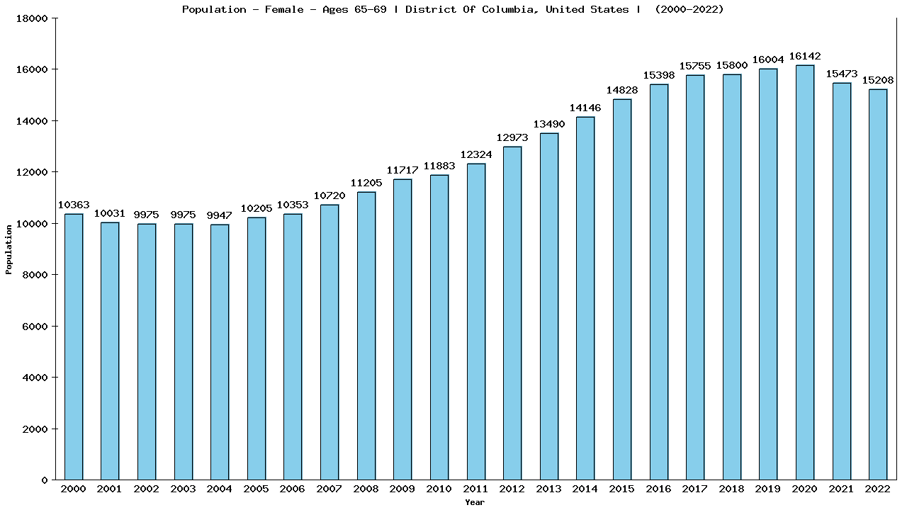 Graph showing Populalation - Female - Aged 65-69 - [2000-2022] | District Of Columbia, United-states