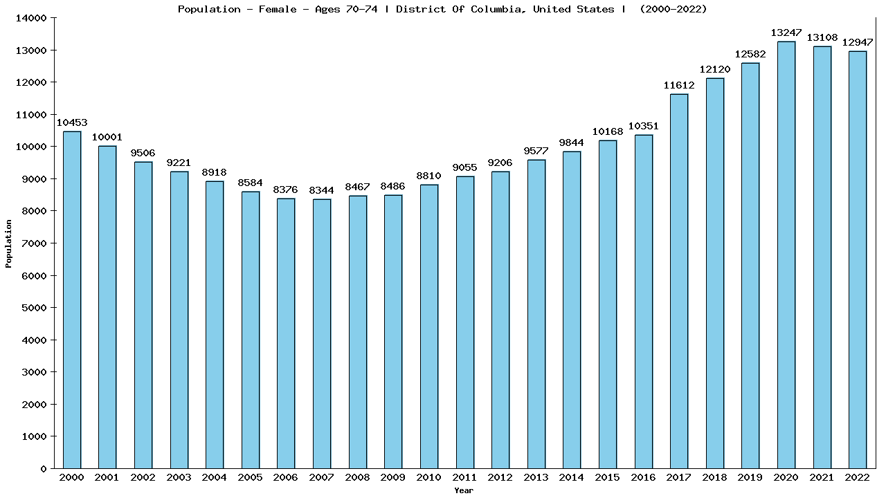 Graph showing Population - Female - Aged 70-74 - [2000-2022] | District Of Columbia, United-states