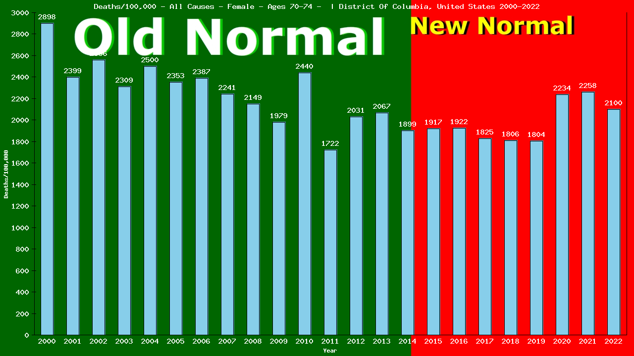 Graph showing Deaths/100,000 female 70-74 from All Causes