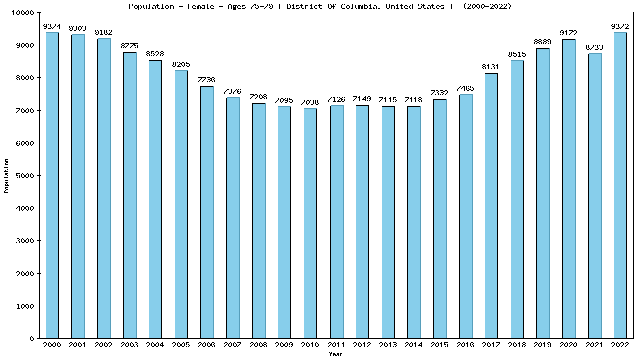 Graph showing Population - Female - Aged 75-79 - [2000-2022] | District Of Columbia, United-states