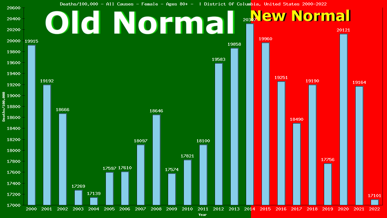 Graph showing Deaths/100,000 female 80+ from All Causes