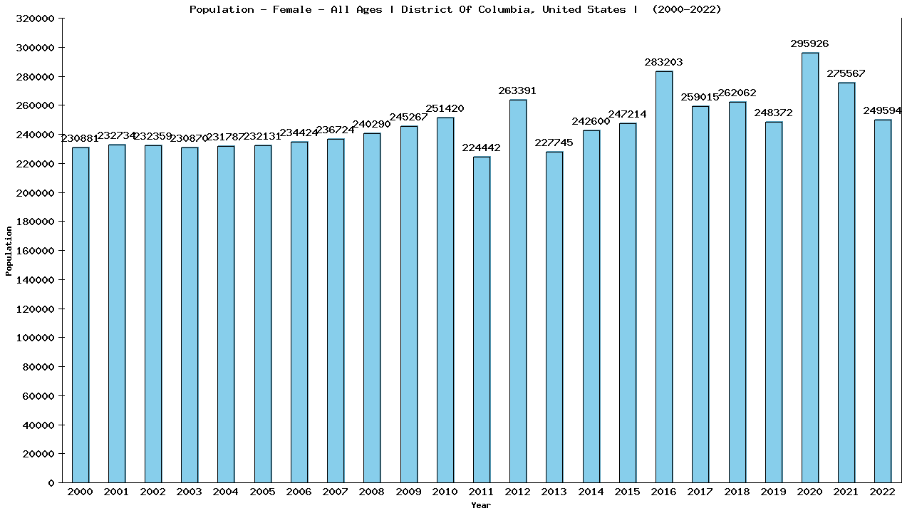 Graph showing Population - Female - Of All Ages - [2000-2022] | District Of Columbia, United-states