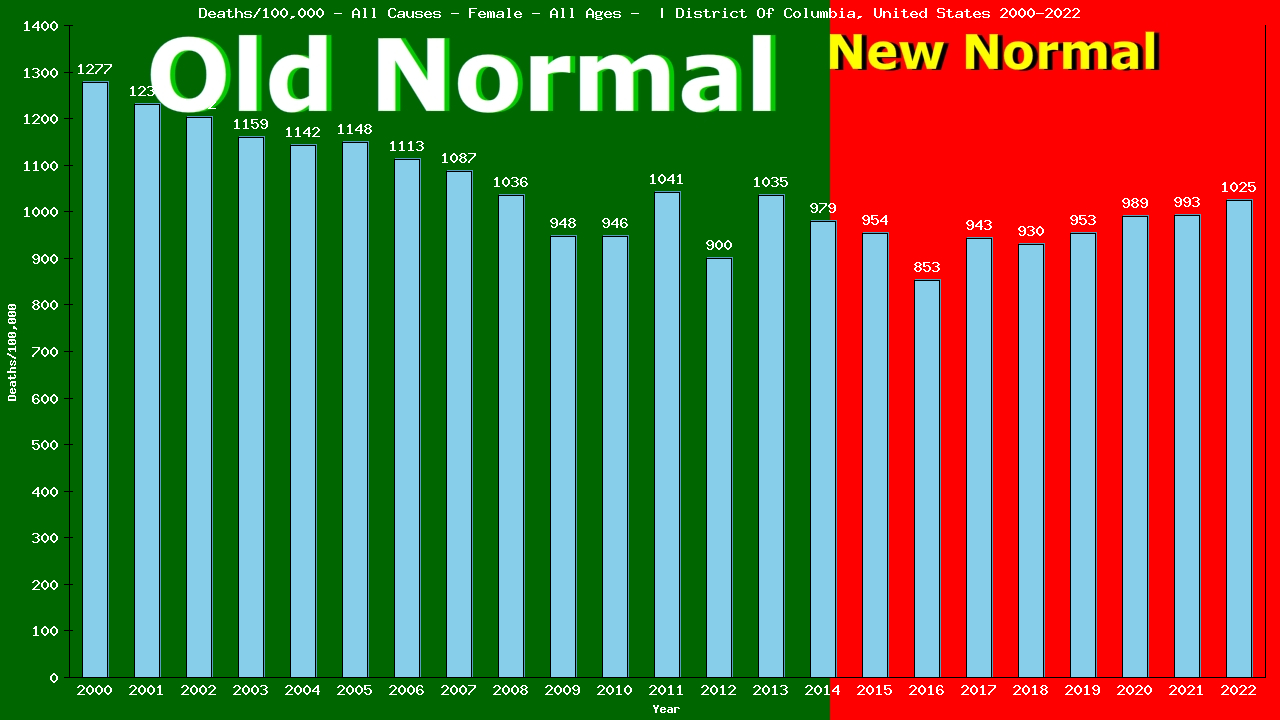 Graph showing Deaths/100,000 female GrandTotal from All Causes