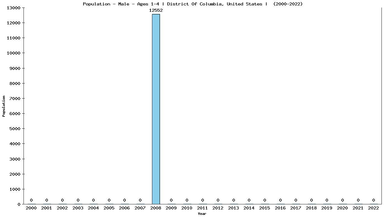 Graph showing Population - Pre-school Boy - Aged 1-4 - [2000-2022] | District Of Columbia, United-states