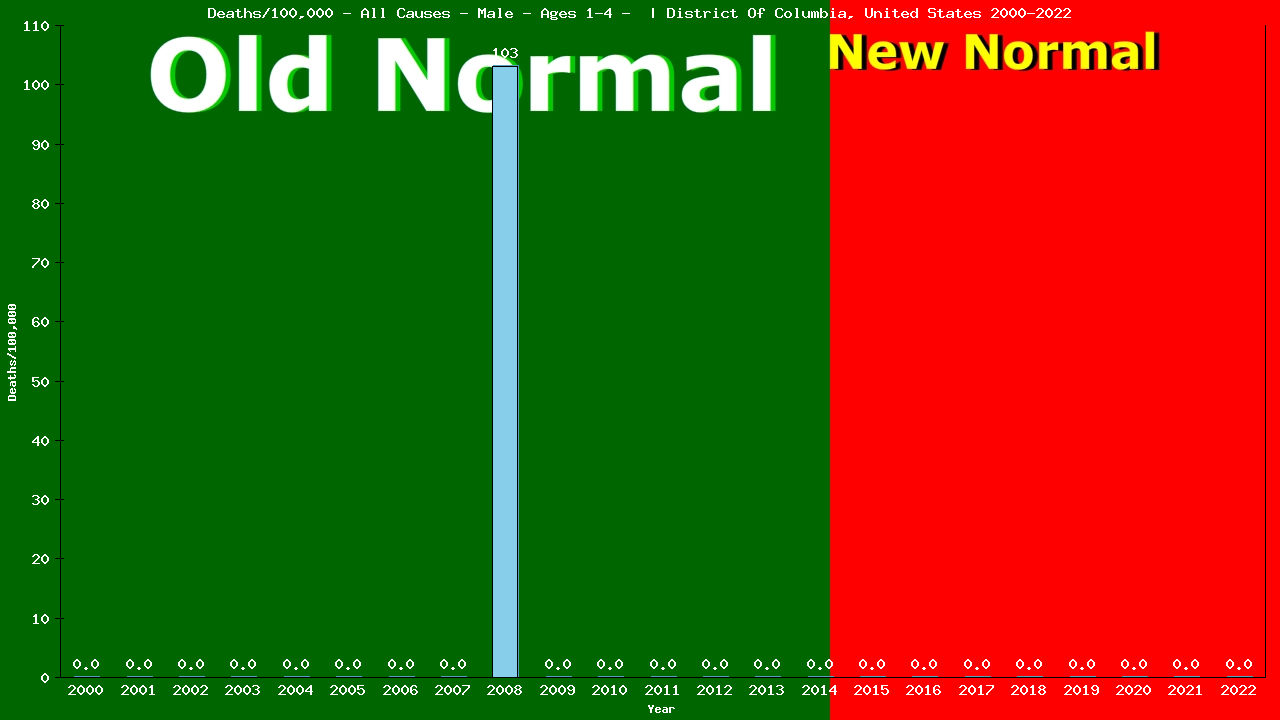 Graph showing Deaths/100,000 pre-school boy 1-4 from All Causes