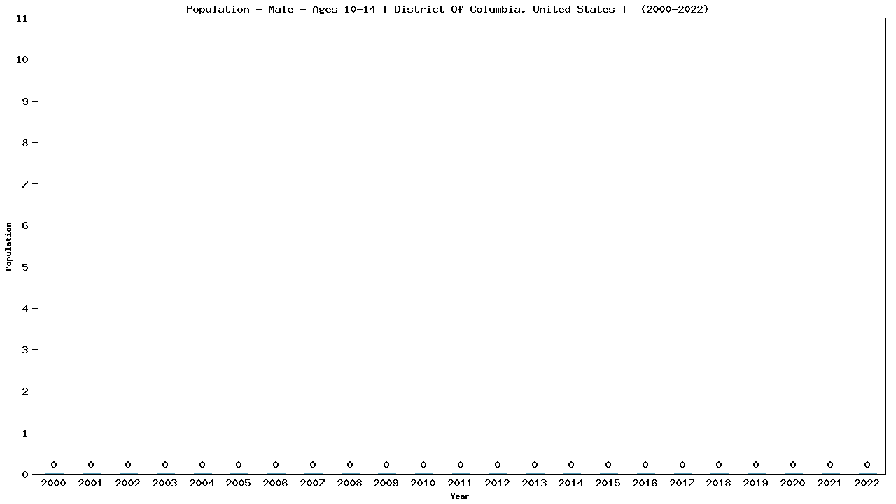Graph showing Population - Boys - Aged 10-14 - [2000-2022] | District Of Columbia, United-states