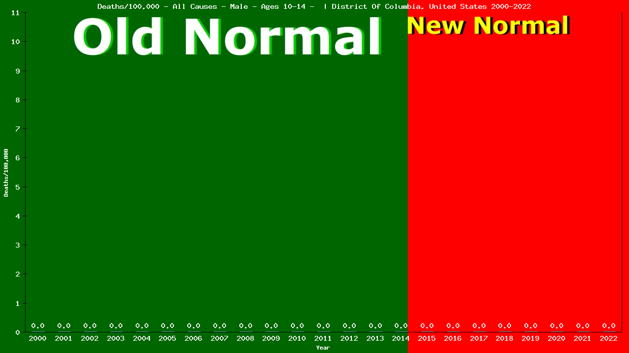 Graph showing Deaths/100,000 boys 10-14 from All Causes