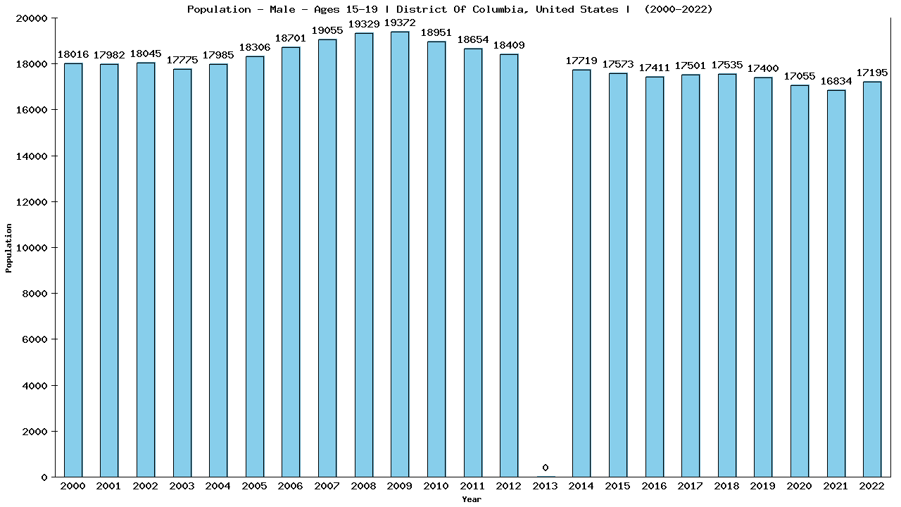 Graph showing Population - Male - Aged 15-19 - [2000-2022] | District Of Columbia, United-states