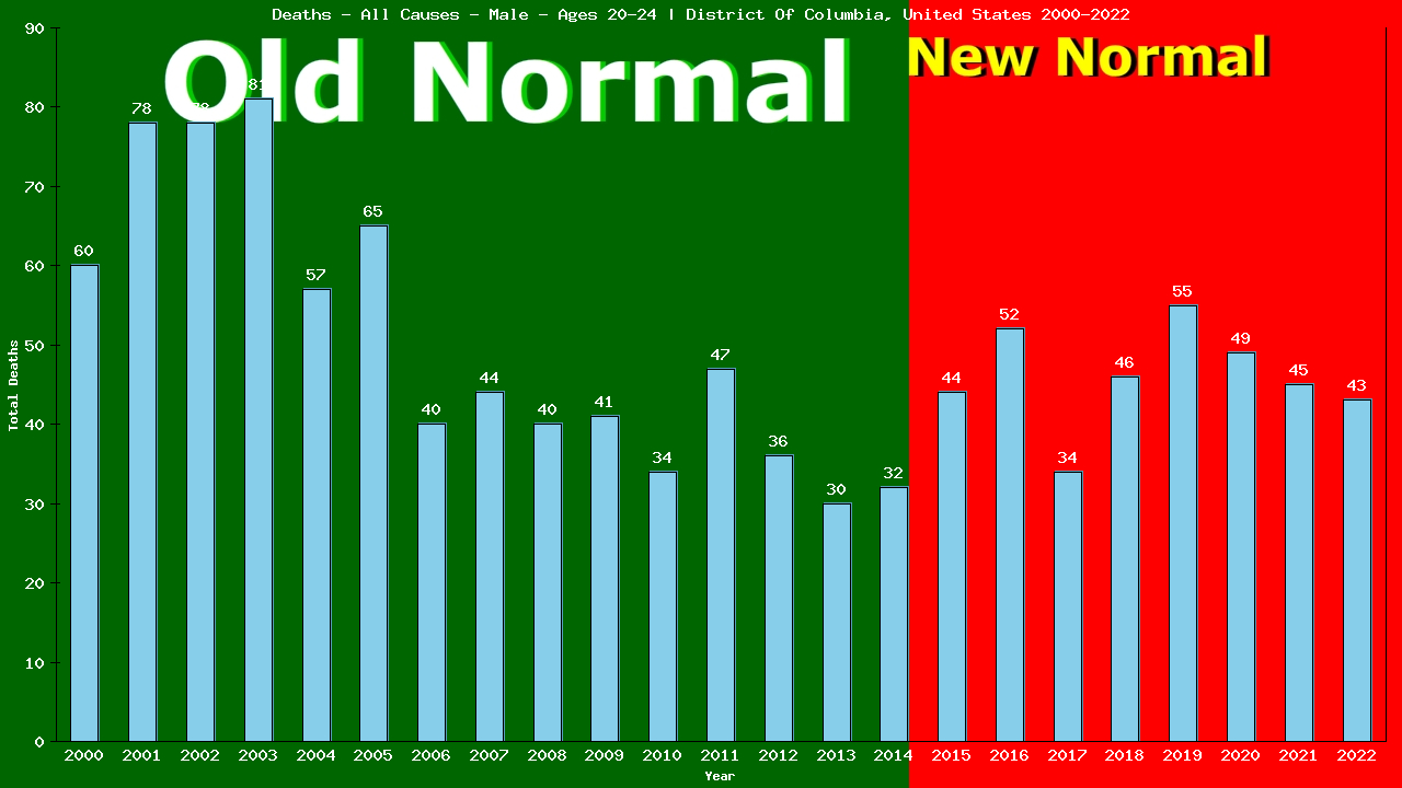 Graph showing Deaths - All Causes - Male - Aged 20-24 | District Of Columbia, United-states
