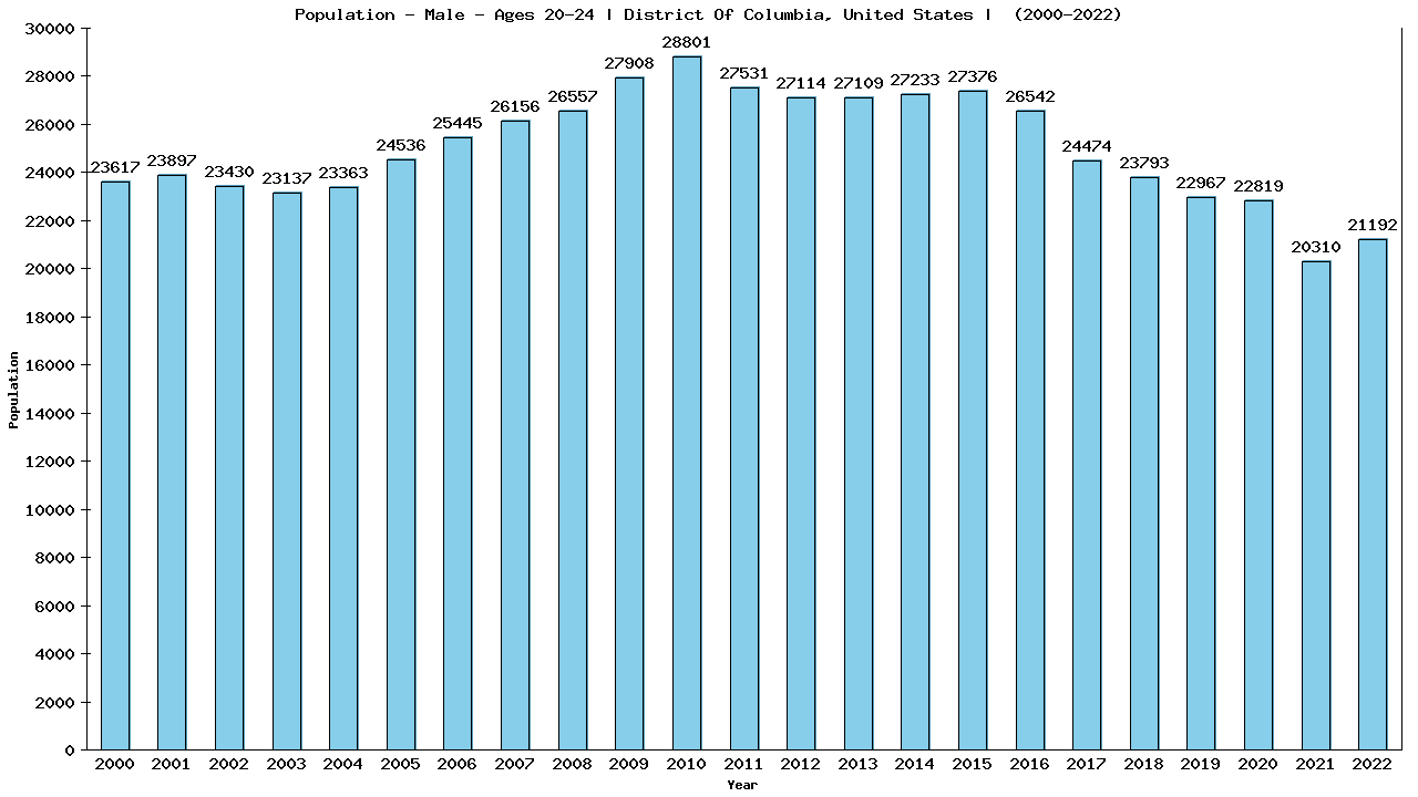 Graph showing Population - Male - Aged 20-24 - [2000-2022] | District Of Columbia, United-states