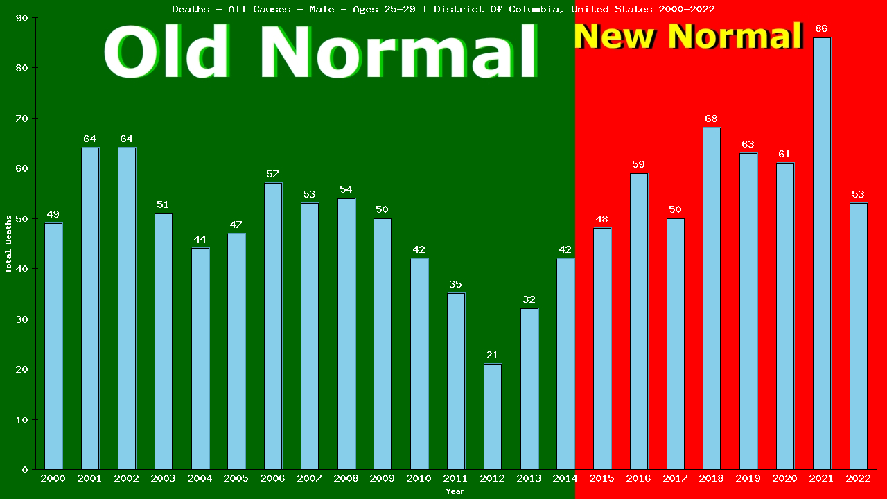 Graph showing Deaths - All Causes - Male - Aged 25-29 | District Of Columbia, United-states