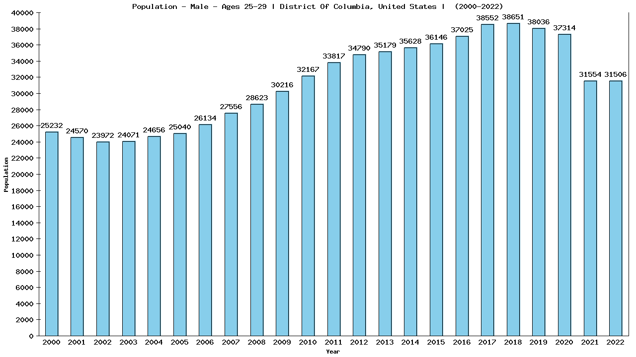 Graph showing Population - Male - Aged 25-29 - [2000-2022] | District Of Columbia, United-states
