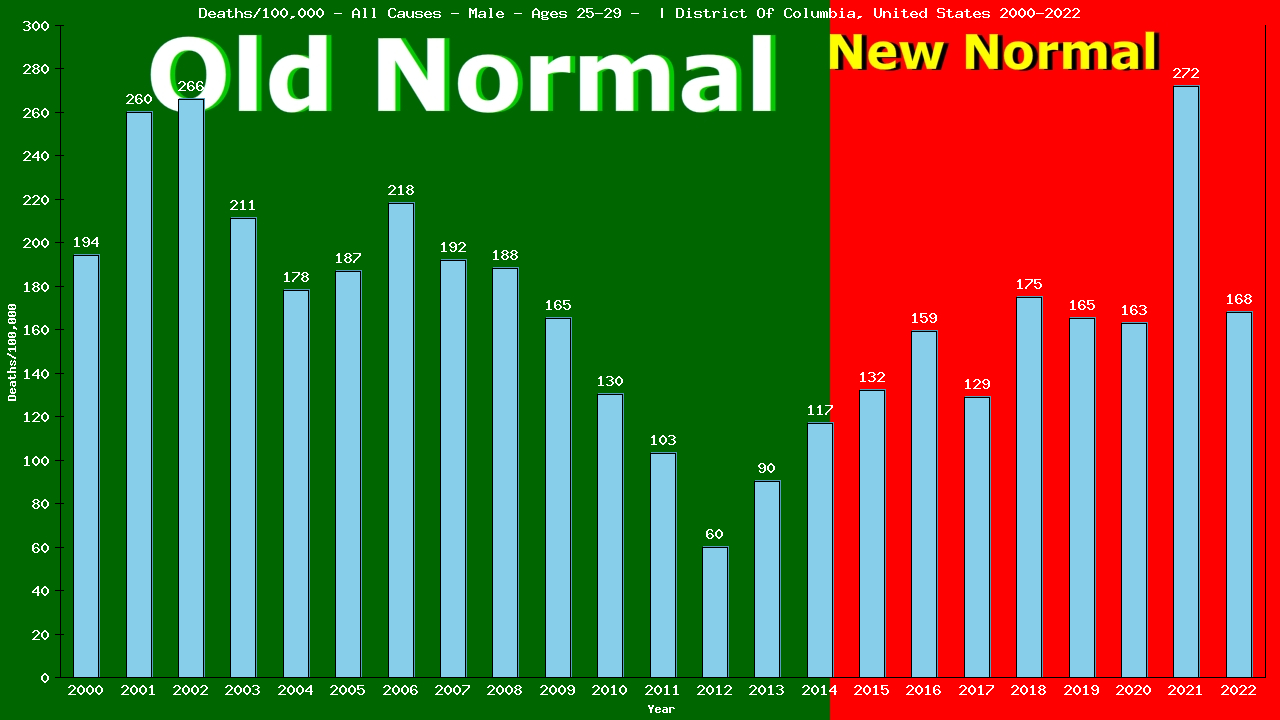 Graph showing Deaths/100,000 male 25-29 from All Causes