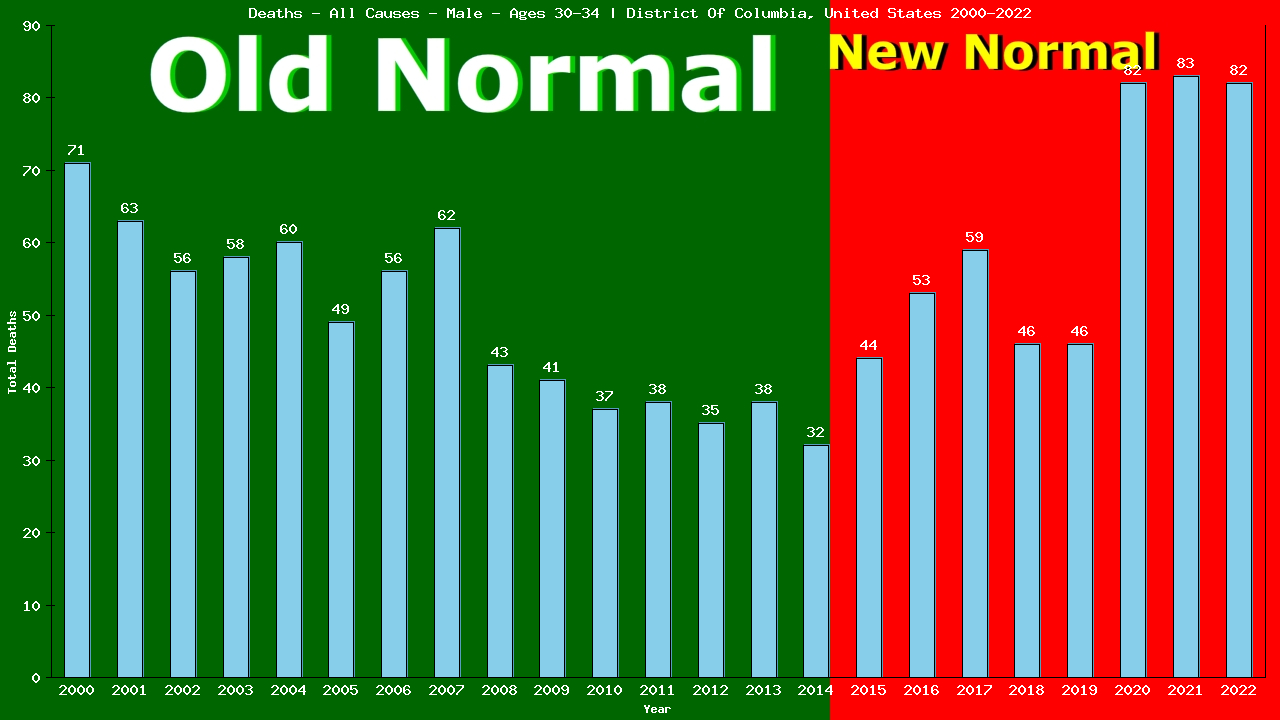 Graph showing Deaths - All Causes - Male - Aged 30-34 | District Of Columbia, United-states