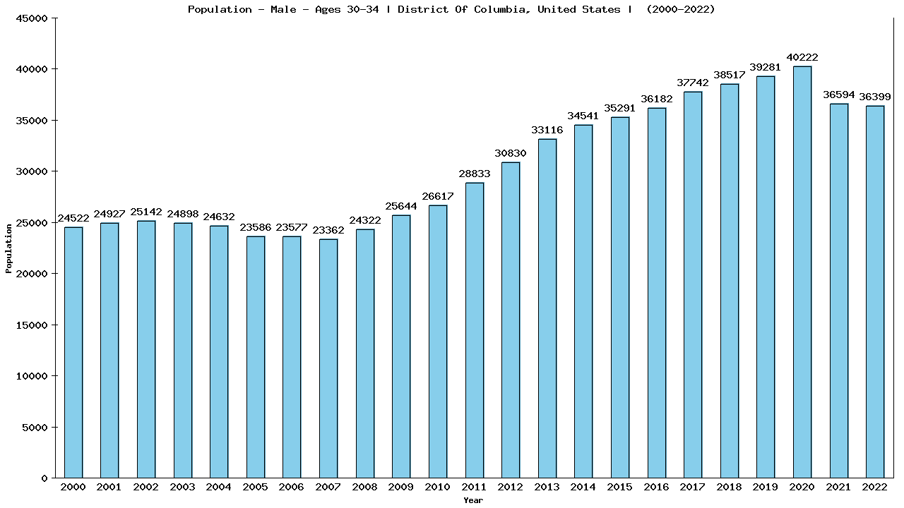 Graph showing Population - Male - Aged 30-34 - [2000-2022] | District Of Columbia, United-states