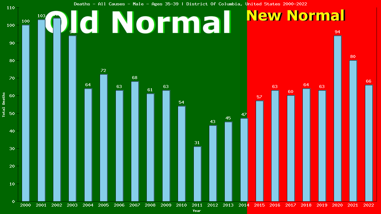 Graph showing Deaths - All Causes - Male - Aged 35-39 | District Of Columbia, United-states