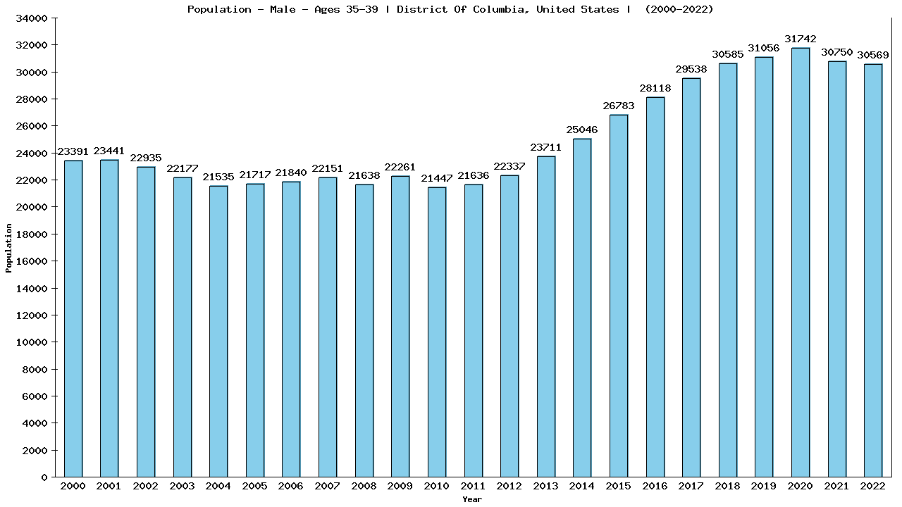 Graph showing Population - Male - Aged 35-39 - [2000-2022] | District Of Columbia, United-states