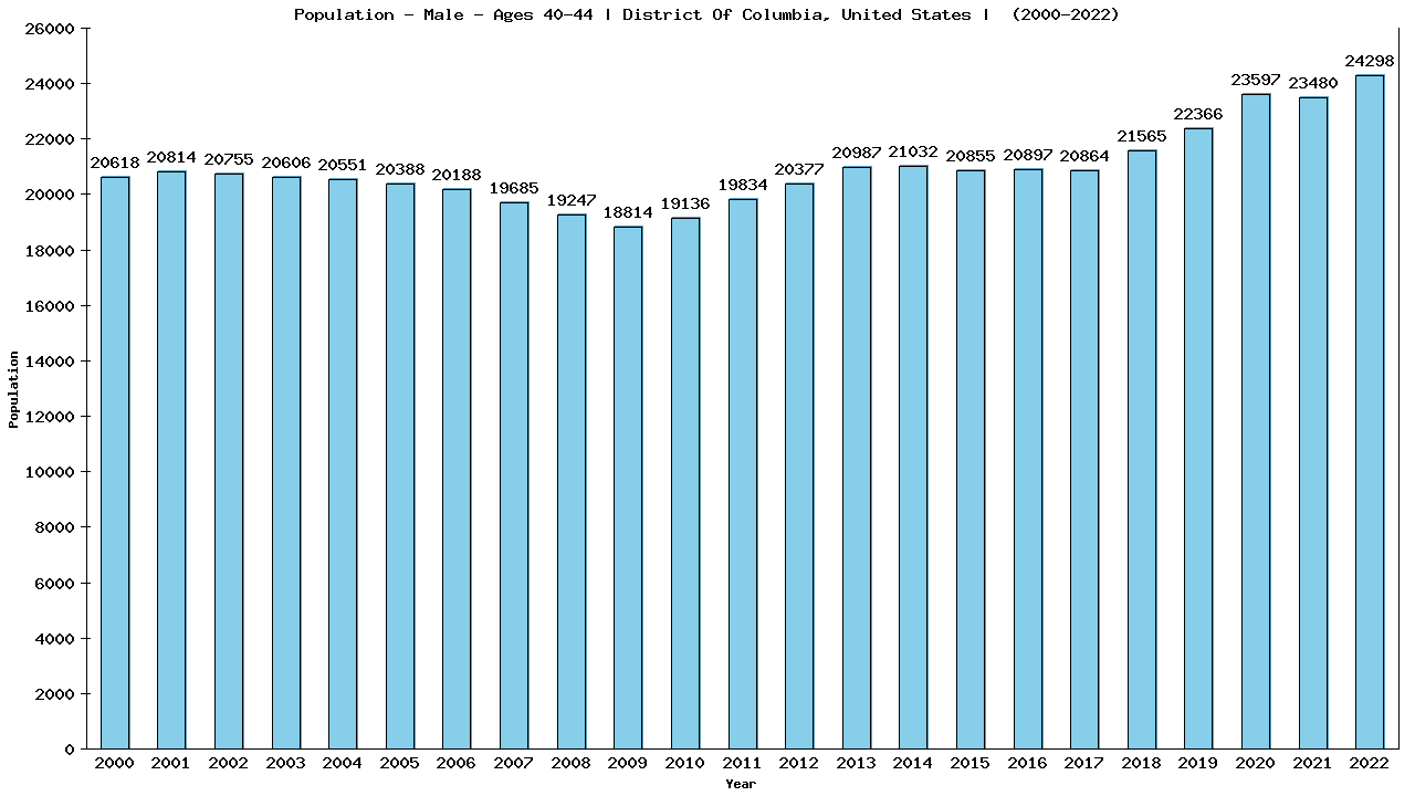 Graph showing Population - Male - Aged 40-44 - [2000-2022] | District Of Columbia, United-states