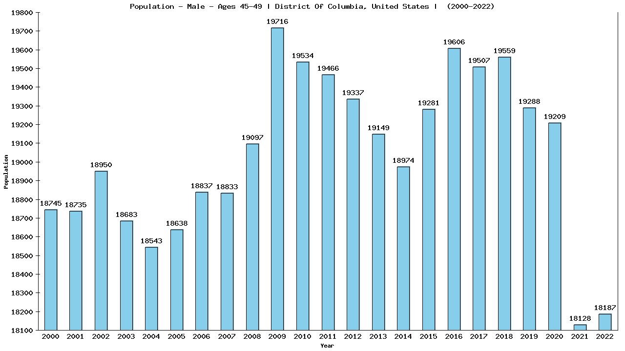 Graph showing Population - Male - Aged 45-49 - [2000-2022] | District Of Columbia, United-states