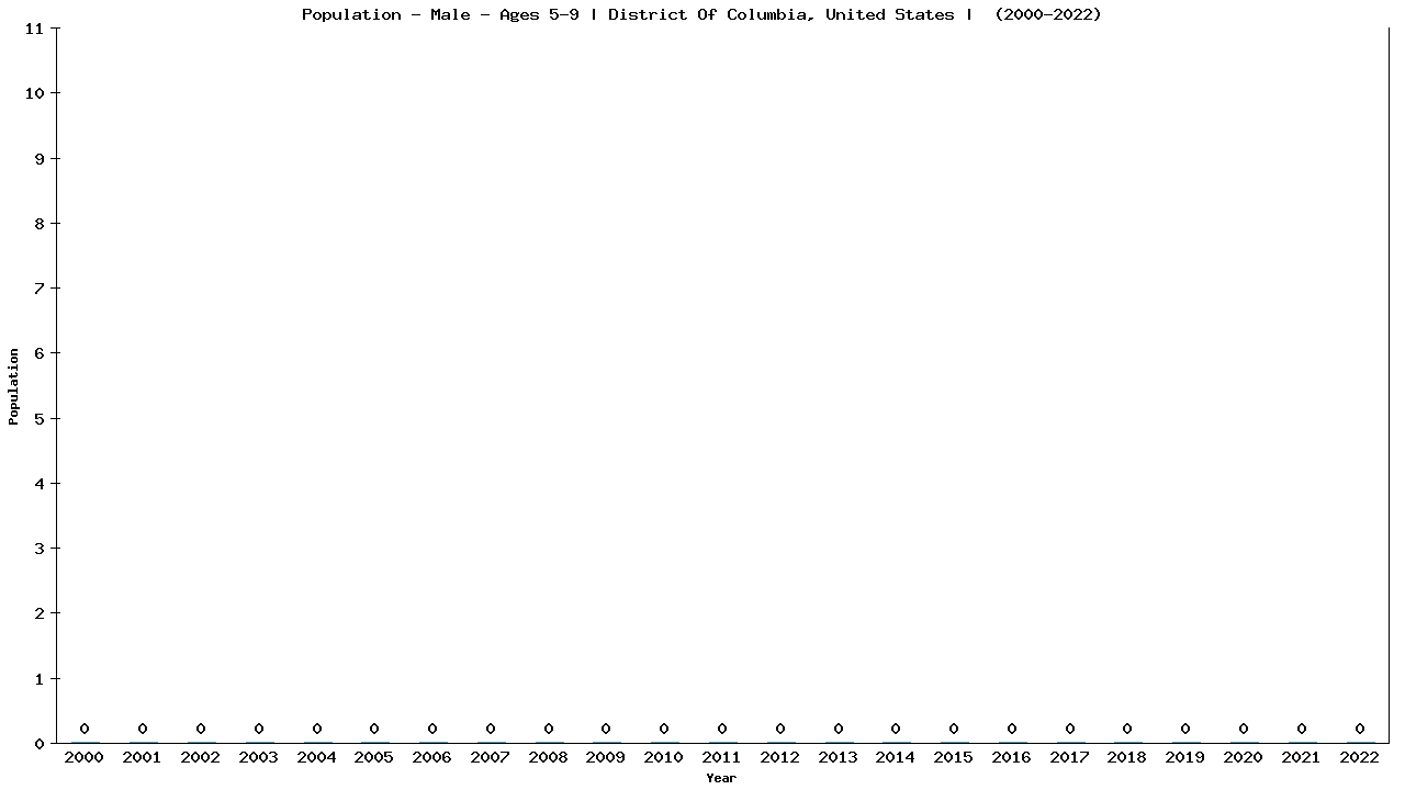 Graph showing Population - Boys - Aged 5-9 - [2000-2022] | District Of Columbia, United-states