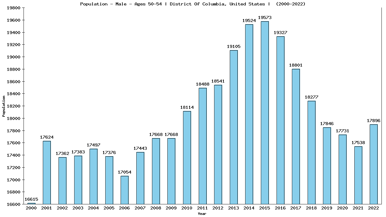 Graph showing Population - Male - Aged 50-54 - [2000-2022] | District Of Columbia, United-states
