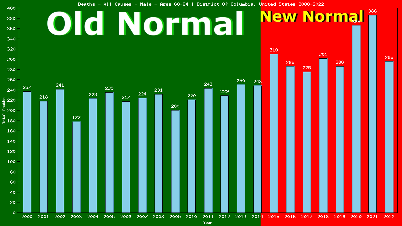 Graph showing Deaths - All Causes - Male - Aged 60-64 | District Of Columbia, United-states