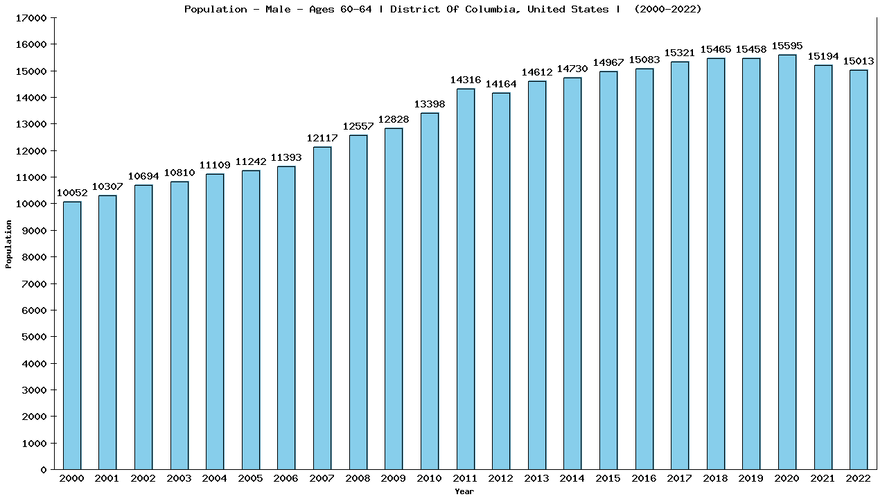 Graph showing Population - Male - Aged 60-64 - [2000-2022] | District Of Columbia, United-states