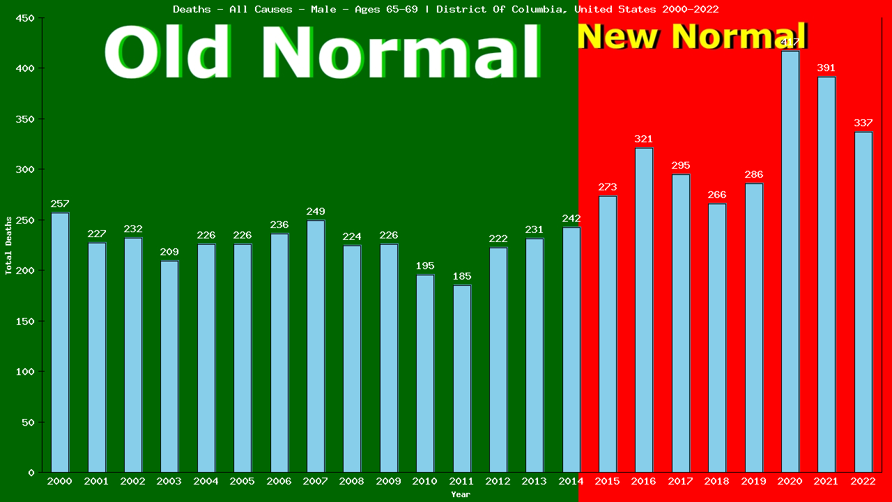 Graph showing Deaths - All Causes - Male - Aged 65-69 | District Of Columbia, United-states