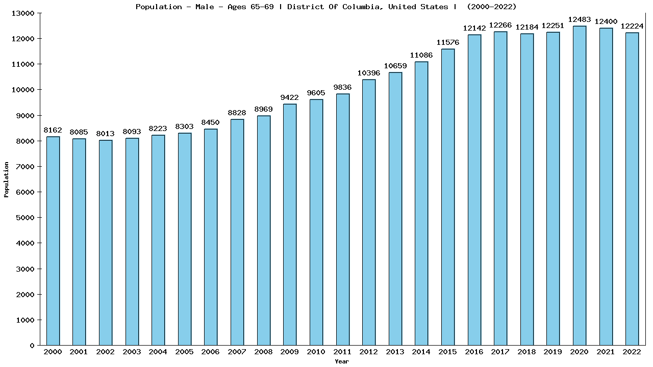 Graph showing Population - Male - Aged 65-69 - [2000-2022] | District Of Columbia, United-states