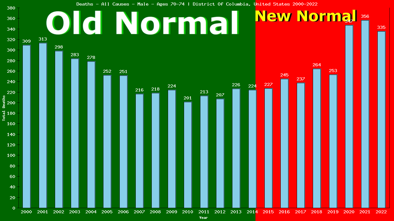 Graph showing Deaths - All Causes - Male - Aged 70-74 | District Of Columbia, United-states